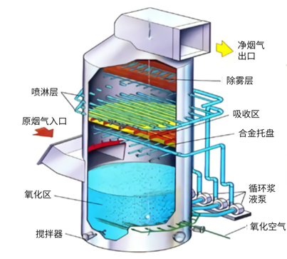 石灰石/石灰-石膏湿法脱硫技术
