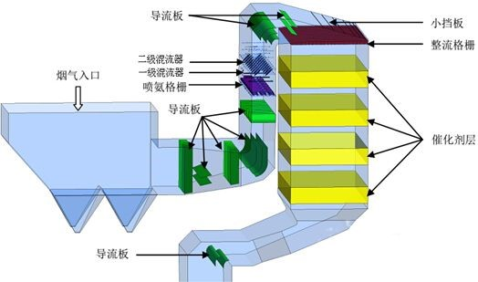 选择性催化还原烟气脱硝技术
